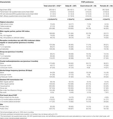 Baseline Preferences for Daily, Event-Driven, or Periodic HIV Pre-Exposure Prophylaxis among Gay and Bisexual Men in the PRELUDE Demonstration Project